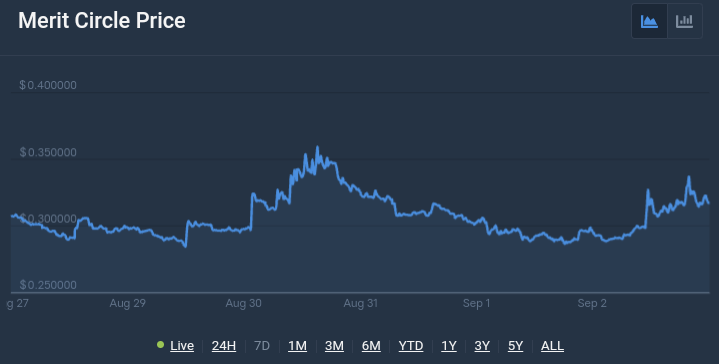 Merit Circle Price Chart