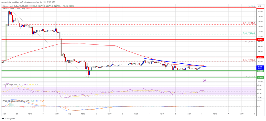 Bitcoin Price