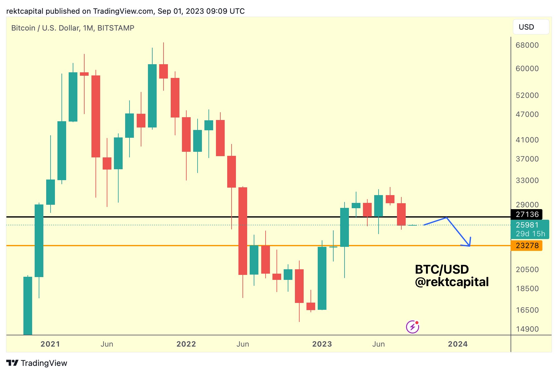 Bitcoin bearish monthly close