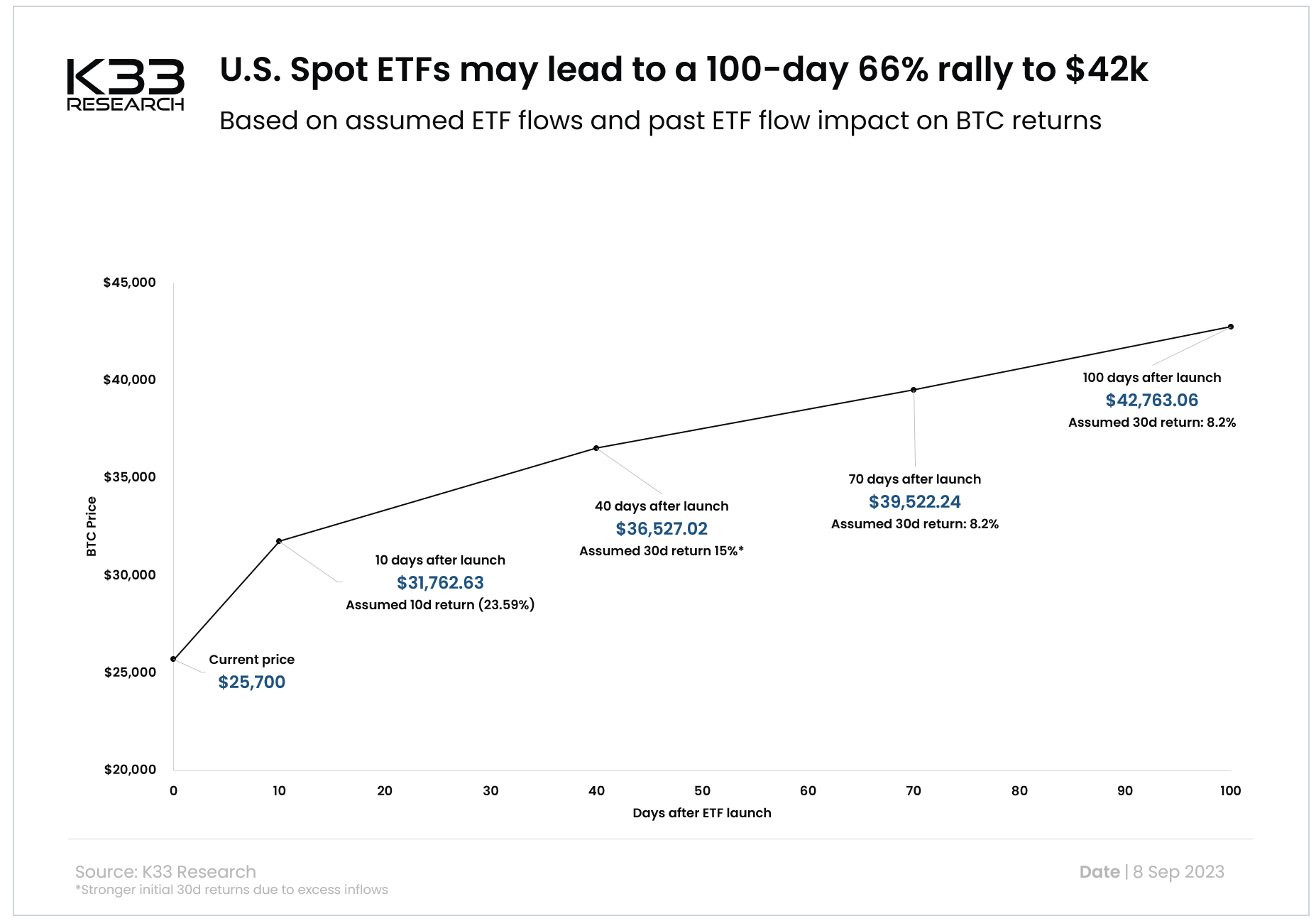 Bitcoin price prediction