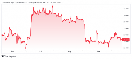 Bitcoin remains under pressure from bullish US dollar