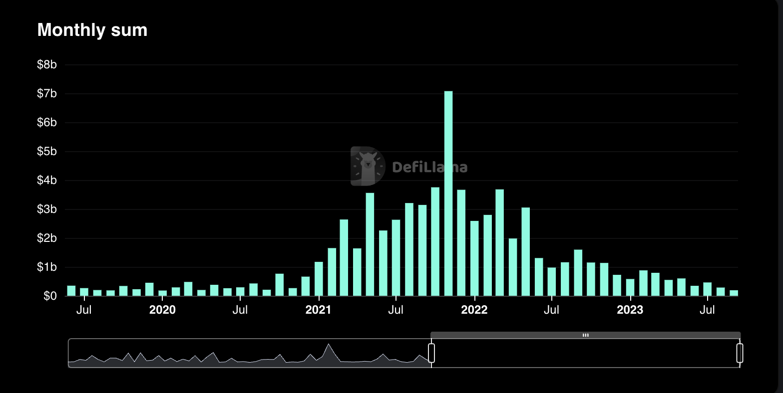 Month crypto fundraises. Source: DefiLlama