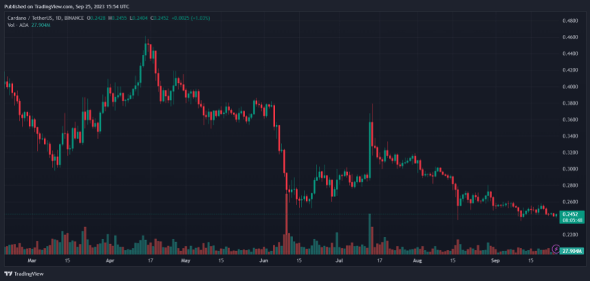 Cardano ADA ADAUSDT Chart 1