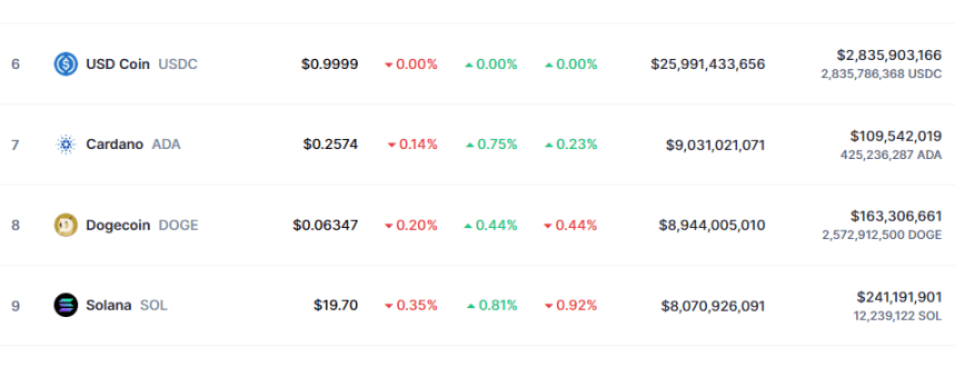 Cardano Market Cap