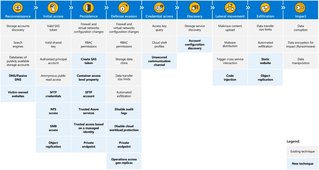 Threat matrix with updated techniques included in reconnaissance, initial access, persistence, defense evasion, credential access, discovery, lateral movement, and exfiltration stages. 