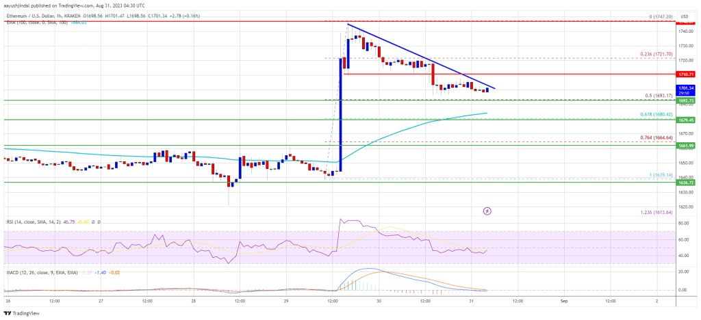 Ethereum Price