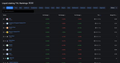 Lido finance Ethereum liquid staking