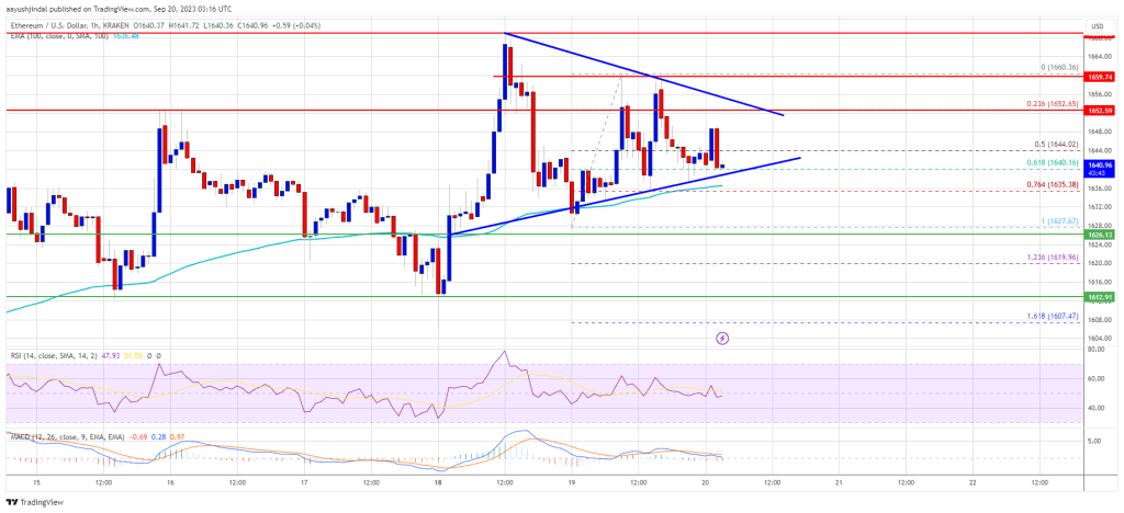 Ethereum Price