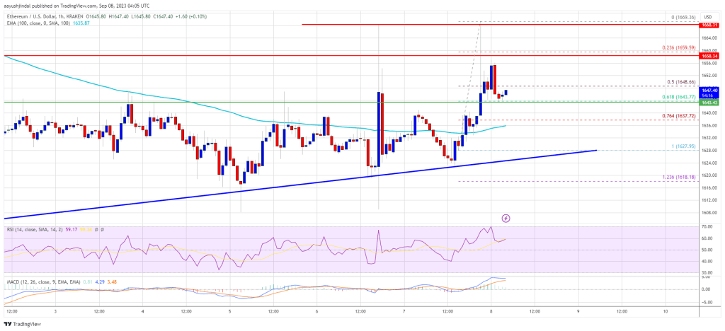 Ethereum Price