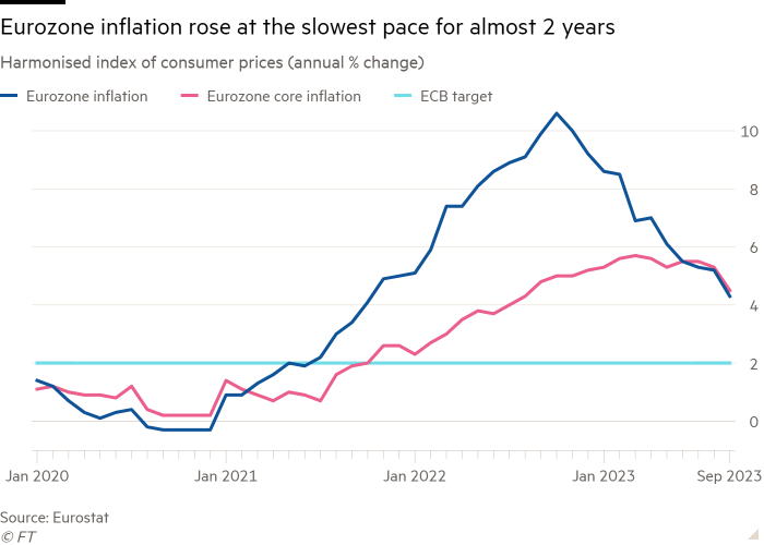 Line chart of Harmonised index of consumer prices (annual % change) showing Eurozone inflation rose at the slowest pace for almost 2 years