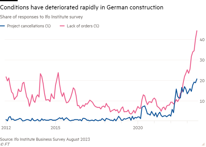 Line chart of Share of responses to Ifo Institute survey showing Conditions have deteriorated rapidly in German construction