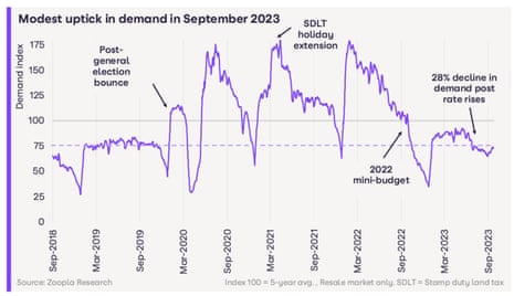 Buyer demand at UK estate agents