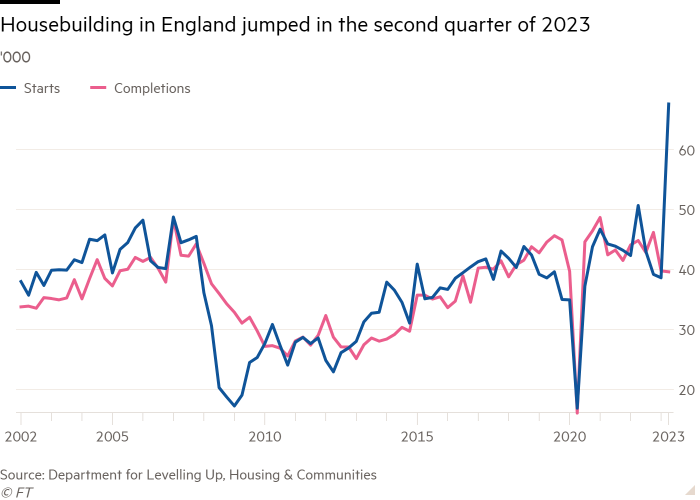 Line chart of ‘000 showing Housebuilding in England jumped in the second quarter of 2023 