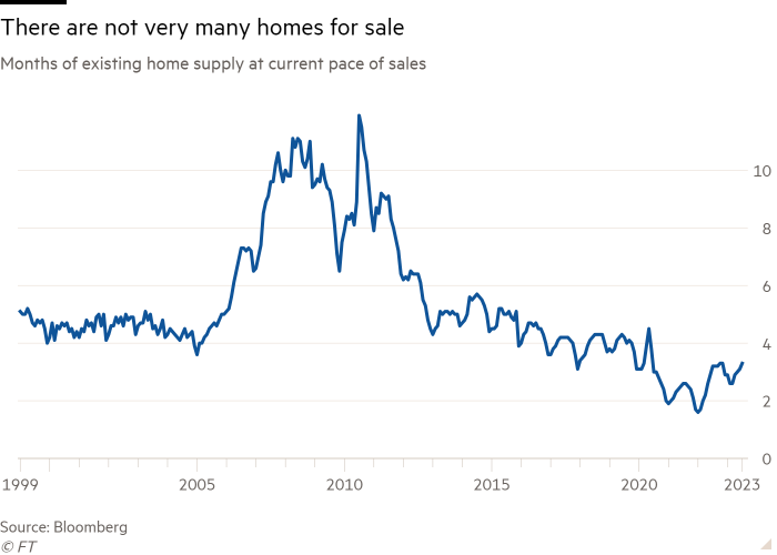 Line chart of Months of existing home supply at current pace of sales showing There are not very many homes for sale