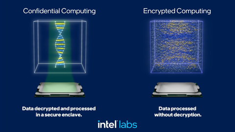 In confidential computing, data remains encrypted for as long as possible and until it is inside a secure enclave where it can be decrypted for processing. Encrypted computing takes confidential computing to a new level by using a technique called fully homomorphic encryption, which allows the hardware to process the data without it ever being decrypted. In essence, the processor performs calculations directly on the encrypted data. (Credit: Intel Corporation)