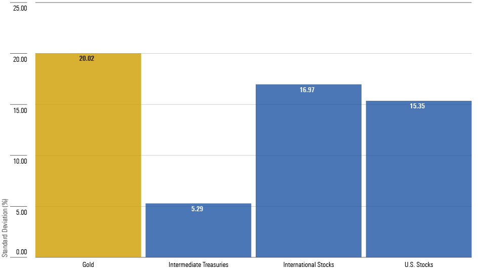 A bar chart showing the annualized standard deviation for 1) gold bullion, 2) intermediate-term government U.S. bonds, 3) international stocks, and 4) U.S. stocks, from September 1971 through August 2023.