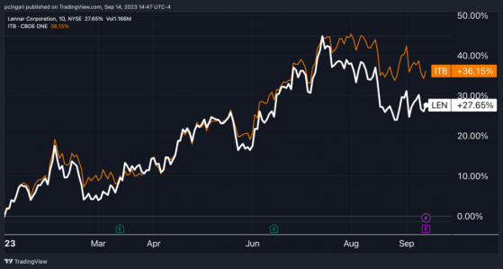 Lennar Corporation Earnings Preview: Will The Homebuilder Stock Show Resilience Amid Housing Challenges?