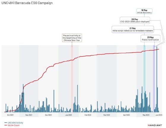 Mandiant provided a campaign timeline for Barracuda ESG attacks.