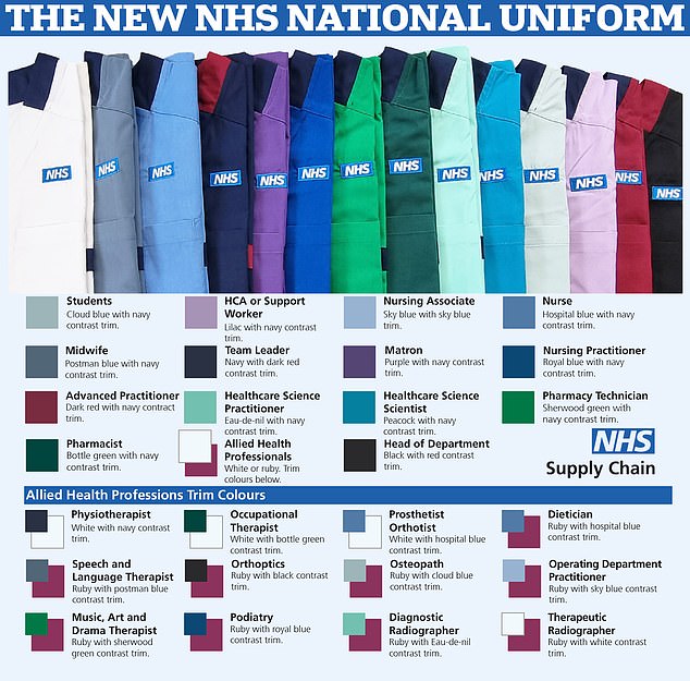 Twenty-seven different coloured scrubs are to be rolled out in England to represent different roles, including midwives, matrons and students. Officials hope standardised uniforms will allow patients and visitors to easily identify staff in 'overwhelming' hospital settings