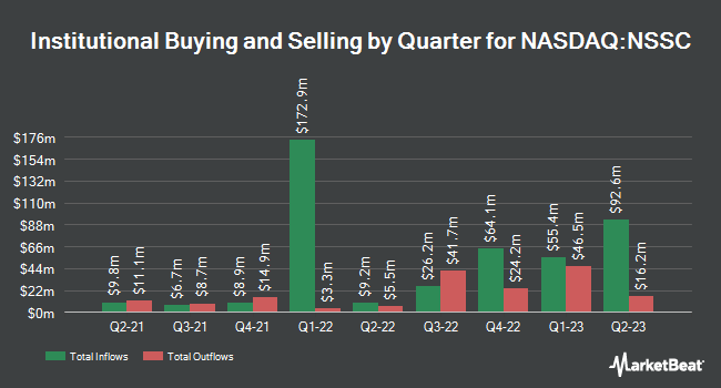 Institutional Ownership by Quarter for Napco Security Technologies (NASDAQ:NSSC)