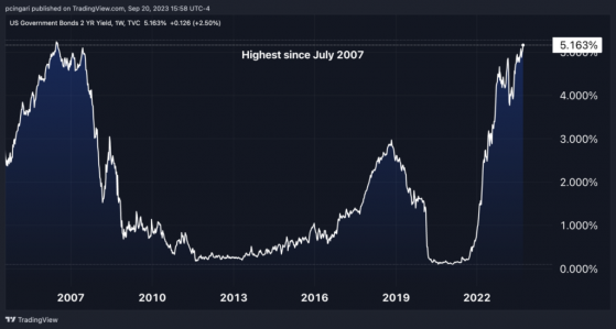 Nasdaq 100 Dips To September Lows, US Yields Rise To July 2006 Peak As Fed Delivers Hawkish Hold