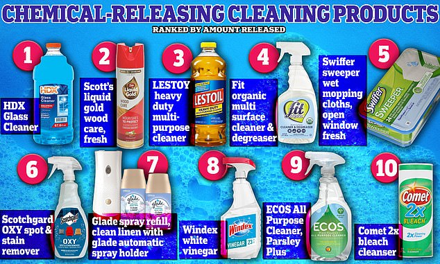 The above shows the ten cleaning products that released the highest amount of VOCs, according to an analysis by the Environmental Working Group