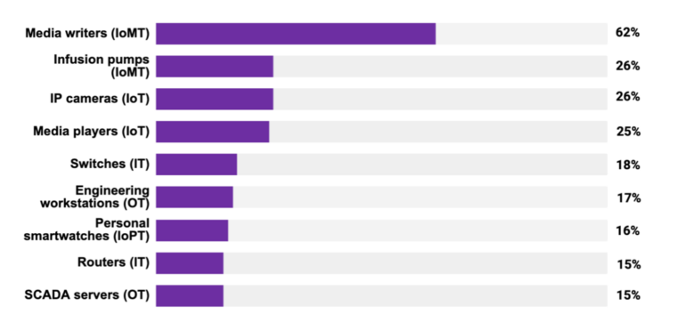 Assets most susceptible to unpatched, weaponized CVEs published before January 2022.