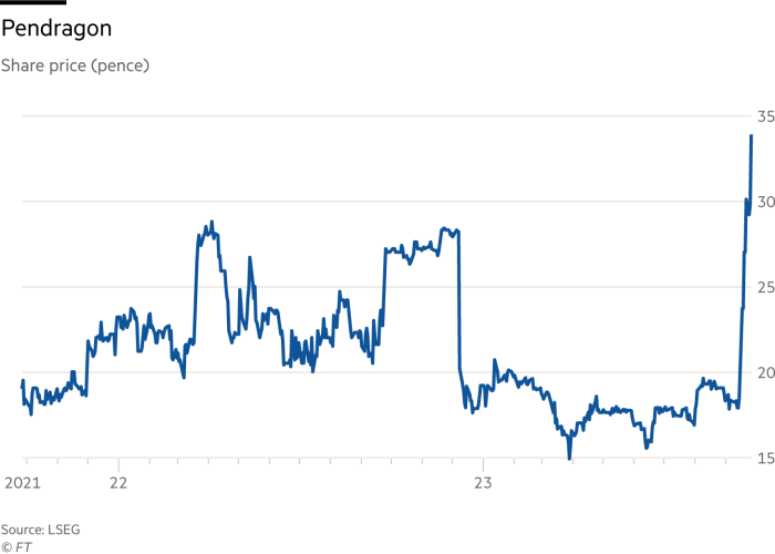 Pendragon share price chart in pence, Two thousand and twenty-one to twenty twenty three