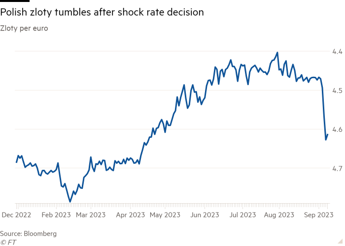 Line chart of Zloty per euro showing Polish zloty tumbles after shock rate decision