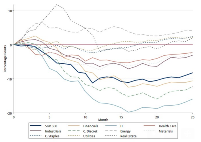 Stock market performances broken down by sectors