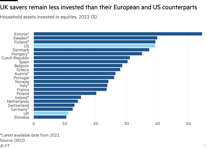 Bar chart of household assets invested in equities, 2022 (%) showing UK savers remain less invested than their European and US counterparts