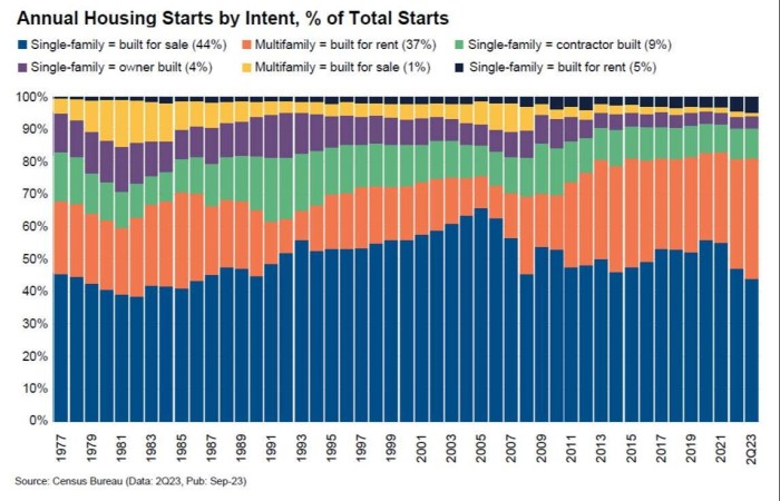 A chart showing annual housing starts by intent 