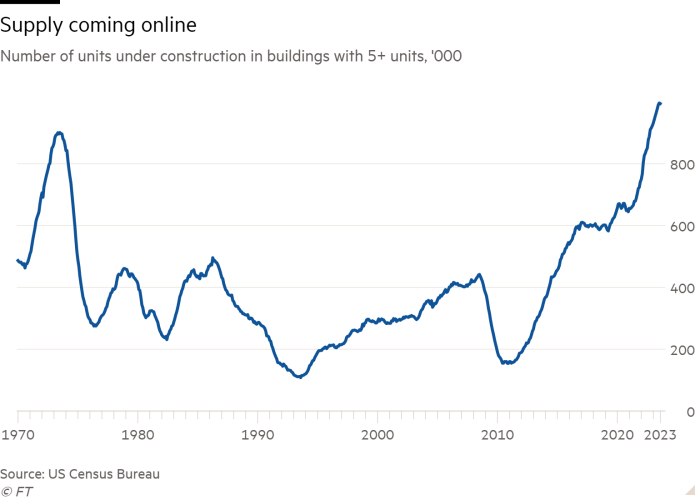 Line chart of Number of units under construction in buildings with 5+ units, '000 showing Supply coming online