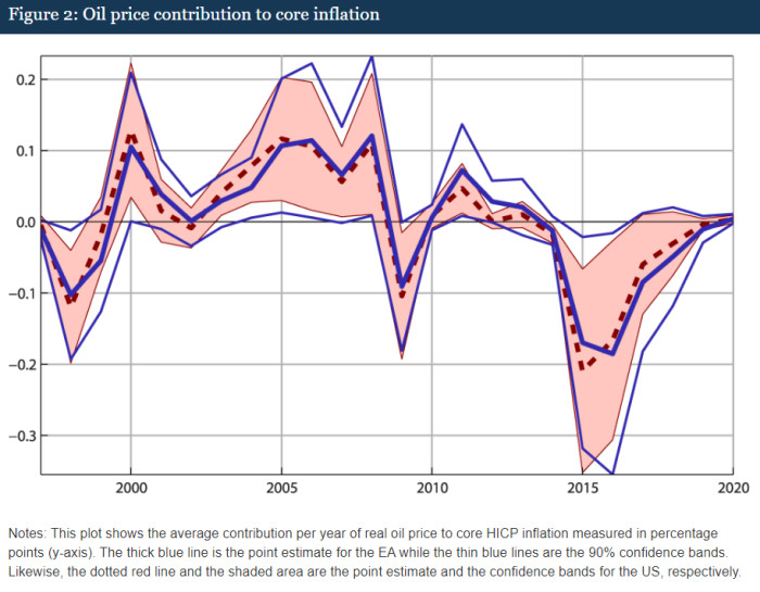 Oil price contribution to core inflation chart