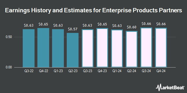 Earnings History and Estimates for Enterprise Products Partners (NYSE:EPD)