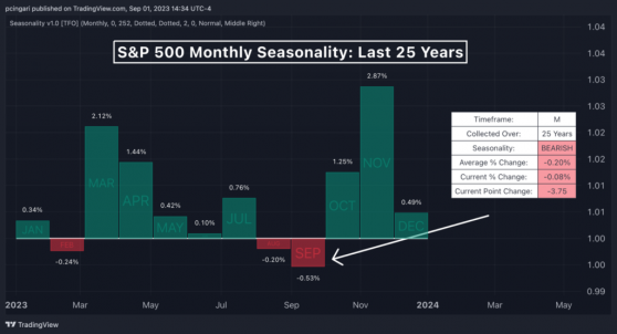 S&P 500 Seasonality: The Chart That Sends Shivers Down Spines In September, But With Peculiar Twist