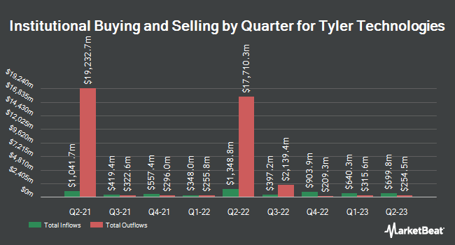 Institutional Ownership by Quarter for Tyler Technologies (NYSE:TYL)