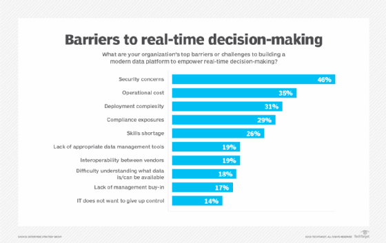 Chart showing the top challenges organizations report facing when building a modern data platform.