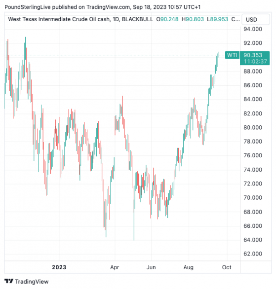 Soaring Oil Prices Spell Trouble for Yen: XM.com