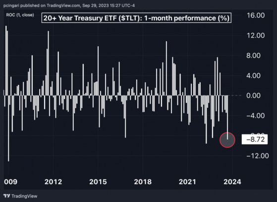 Stocks, Bonds Shaken By September Turbulence Ahead Of Government Shutdown Deadline: The Week In The Markets