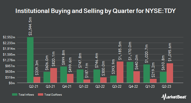 Institutional Ownership by Quarter for Teledyne Technologies (NYSE:TDY)