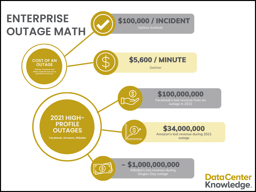 Data Center Outage Math