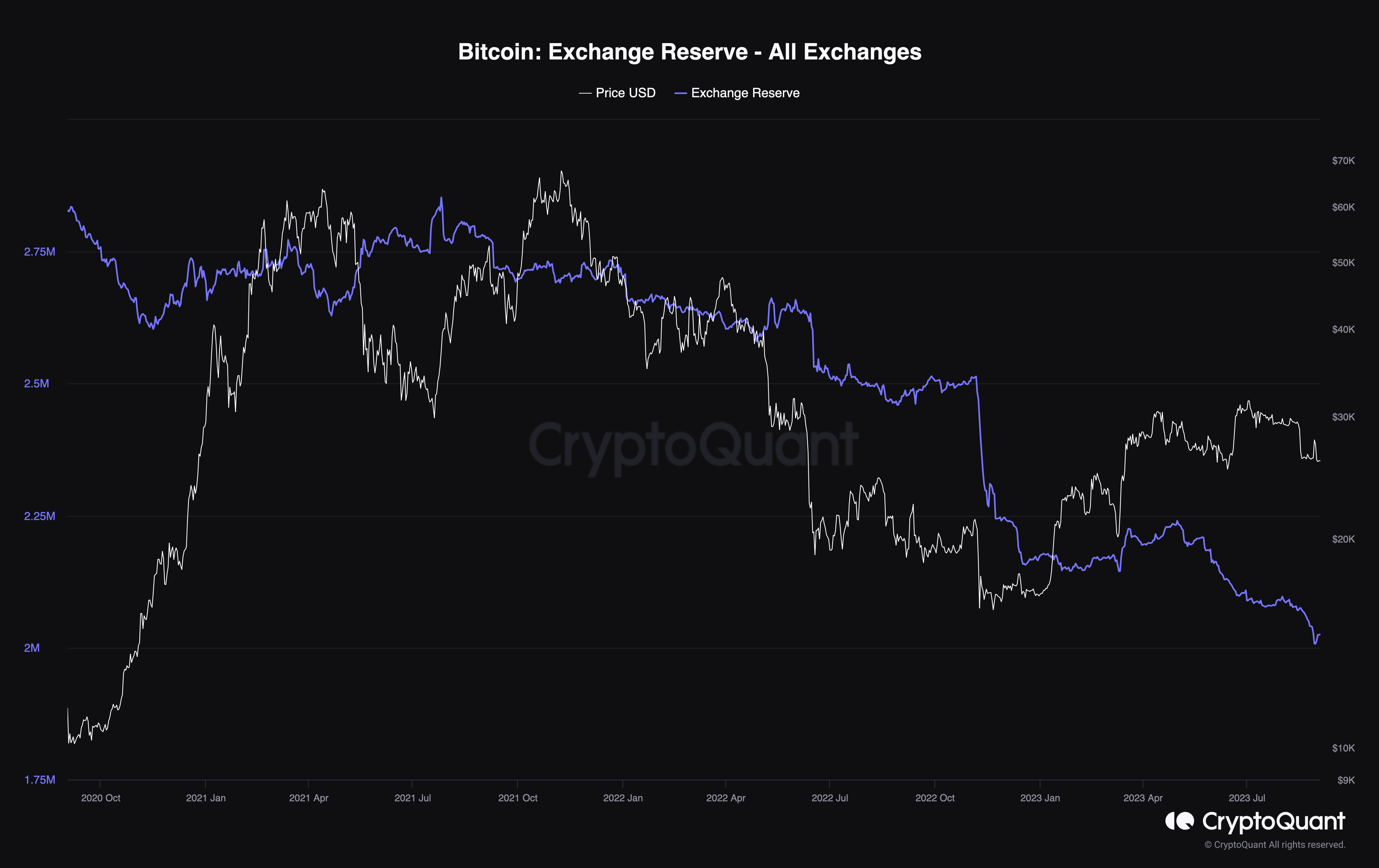 The Great Shift to Self-Custody: 800,000 BTC Worth Over $20 Billion Pulled From Exchanges in 3 Years