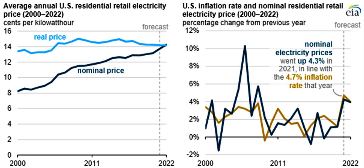 a graph of U.S.-retail-electricity-prices