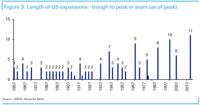 Chart of US expansions