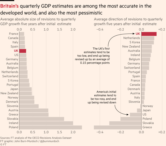 Chart showing that Britain’s quarterly GDP estimates are among the most accurate in the developed world, and also the most pessimistic, tending to be revised upwards over time by a larger amount than others