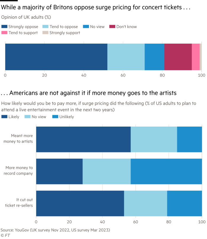 Two stacked bars showing opinions on surge ticket buying in the US and the UK