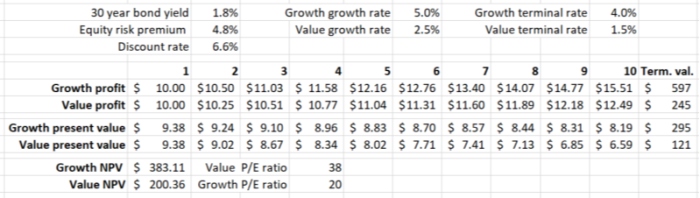 A simple net present value analysis chart