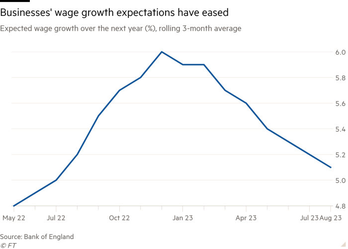 Line chart of Expected wage growth over the next year (%), rolling 3-month average showing Businesses’ wage growth expectations have eased