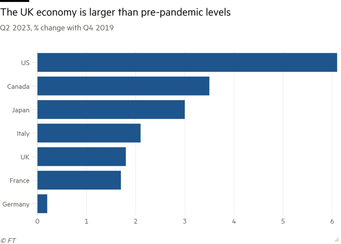 Bar chart of Q2 2023, % change with Q4 2019 showing the UK economy is larger than pre-pandemic levels